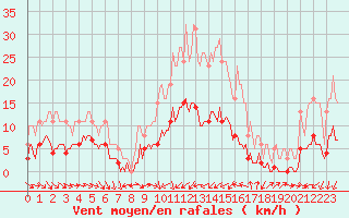 Courbe de la force du vent pour Saint-Jean-de-Vedas (34)