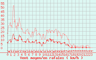 Courbe de la force du vent pour Connerr (72)