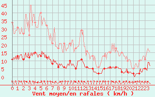 Courbe de la force du vent pour Brigueuil (16)