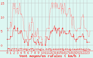 Courbe de la force du vent pour Seichamps (54)