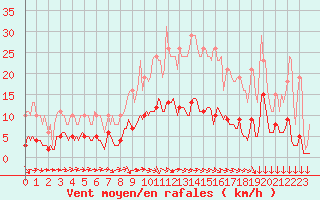 Courbe de la force du vent pour Mazinghem (62)