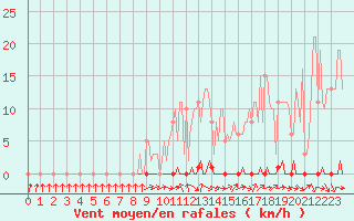 Courbe de la force du vent pour Herbault (41)