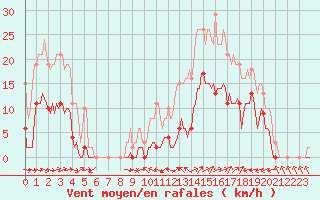 Courbe de la force du vent pour Le Luc (83)