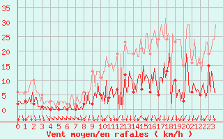 Courbe de la force du vent pour Saint-Jean-des-Ollires (63)
