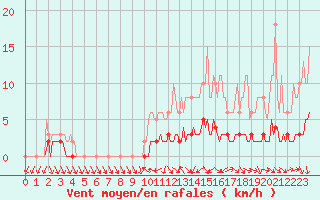 Courbe de la force du vent pour Verneuil (78)