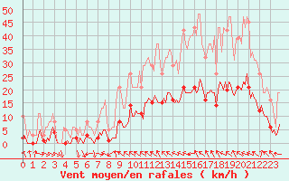 Courbe de la force du vent pour Malbosc (07)
