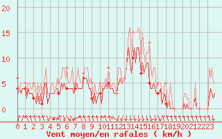 Courbe de la force du vent pour Pont-l