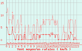 Courbe de la force du vent pour Tour-en-Sologne (41)