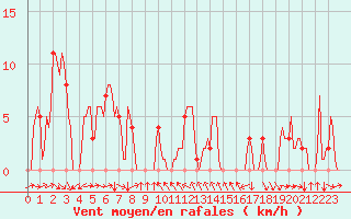 Courbe de la force du vent pour Rochegude (26)