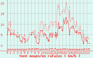 Courbe de la force du vent pour Montroy (17)