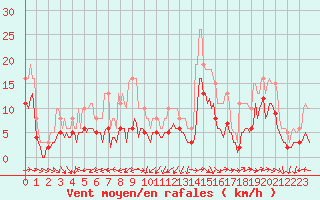 Courbe de la force du vent pour Ringendorf (67)