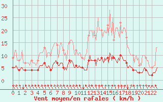 Courbe de la force du vent pour Saint-Philbert-sur-Risle (Le Rossignol) (27)