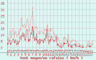 Courbe de la force du vent pour Engins (38)