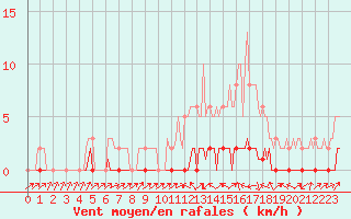 Courbe de la force du vent pour Bouligny (55)