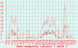 Courbe de la force du vent pour Sain-Bel (69)