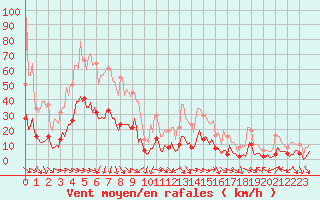 Courbe de la force du vent pour Xert / Chert (Esp)