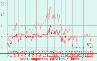 Courbe de la force du vent pour Amiens - Dury (80)