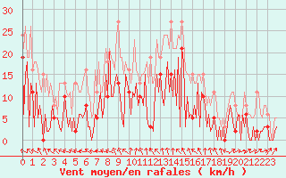 Courbe de la force du vent pour Frontenac (33)