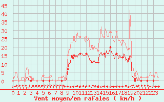 Courbe de la force du vent pour Le Luc (83)