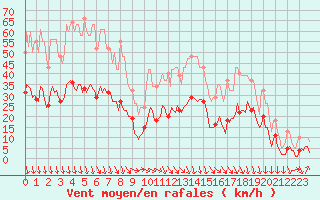 Courbe de la force du vent pour Cabestany (66)