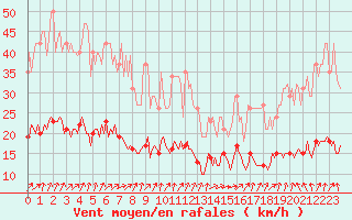 Courbe de la force du vent pour Lemberg (57)