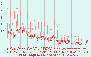 Courbe de la force du vent pour Izegem (Be)