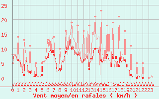 Courbe de la force du vent pour Bridel (Lu)
