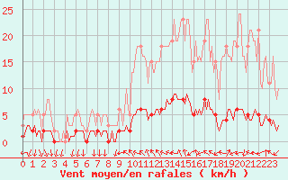 Courbe de la force du vent pour Saint-Antonin-du-Var (83)