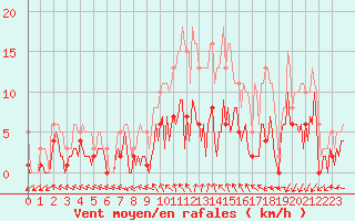 Courbe de la force du vent pour Herhet (Be)