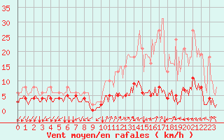 Courbe de la force du vent pour Rimbach-Prs-Masevaux (68)