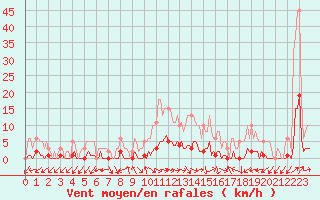 Courbe de la force du vent pour Sorcy-Bauthmont (08)