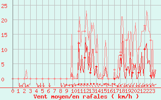 Courbe de la force du vent pour Pont-l