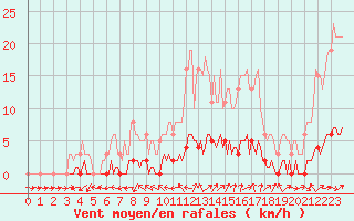 Courbe de la force du vent pour Dounoux (88)