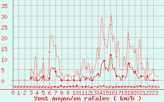 Courbe de la force du vent pour Thoiras (30)