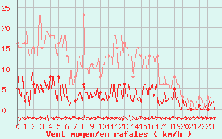 Courbe de la force du vent pour Quimperl (29)