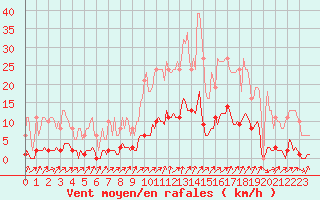 Courbe de la force du vent pour Connerr (72)