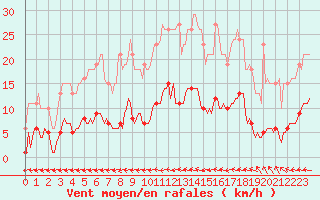 Courbe de la force du vent pour Frontenac (33)