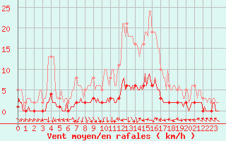 Courbe de la force du vent pour Sermange-Erzange (57)