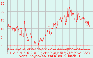 Courbe de la force du vent pour Mirepoix (09)