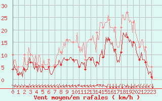Courbe de la force du vent pour Saint-Mdard-d