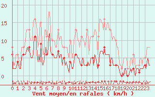 Courbe de la force du vent pour Saint-Jean-de-Vedas (34)