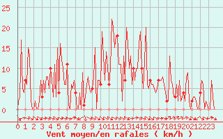 Courbe de la force du vent pour Orschwiller (67)