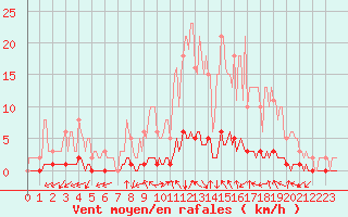 Courbe de la force du vent pour Tarare (69)