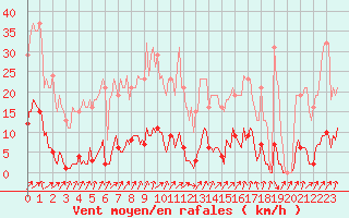 Courbe de la force du vent pour Nris-les-Bains (03)