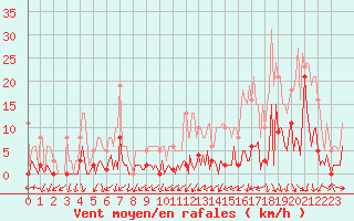 Courbe de la force du vent pour Engins (38)