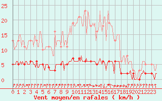 Courbe de la force du vent pour Amiens - Dury (80)