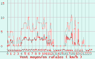 Courbe de la force du vent pour Le Mesnil-Esnard (76)