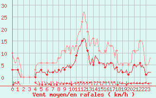 Courbe de la force du vent pour Jussy (02)