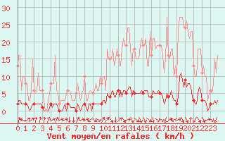 Courbe de la force du vent pour Saint-Antonin-du-Var (83)