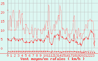 Courbe de la force du vent pour Caix (80)